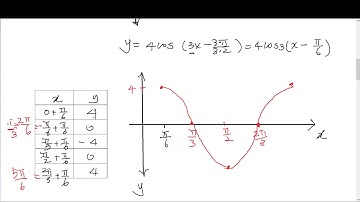 Trigonometry: 4.4 The graph of y = 4 sec(3x-Pi/2)