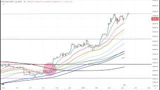 Биткоин,   где будет новый максимум и откуда пойдем вниз? Доминация и почему она растет?