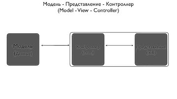 04_01 Модель - Представление - Контроллер (MVC) в Objective C