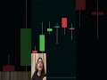 Candle Body vs Wick