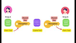 Cryptographic cipher Principles| Applied Cryptography | SNS Institutions