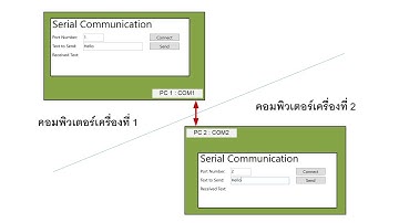 สาธิตการเขียนโปรแกรมเพื่อติดต่อสื่อสารผ่านพอร์ตอนุกรมด้วยภาษา C#