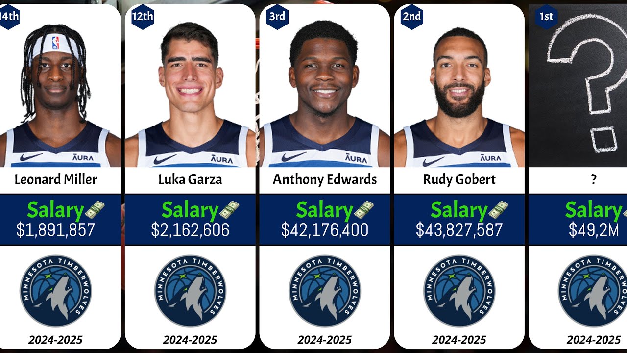 Minnesota Timberwolves SALARIES RANKED 2024-2025 ! - YouTube