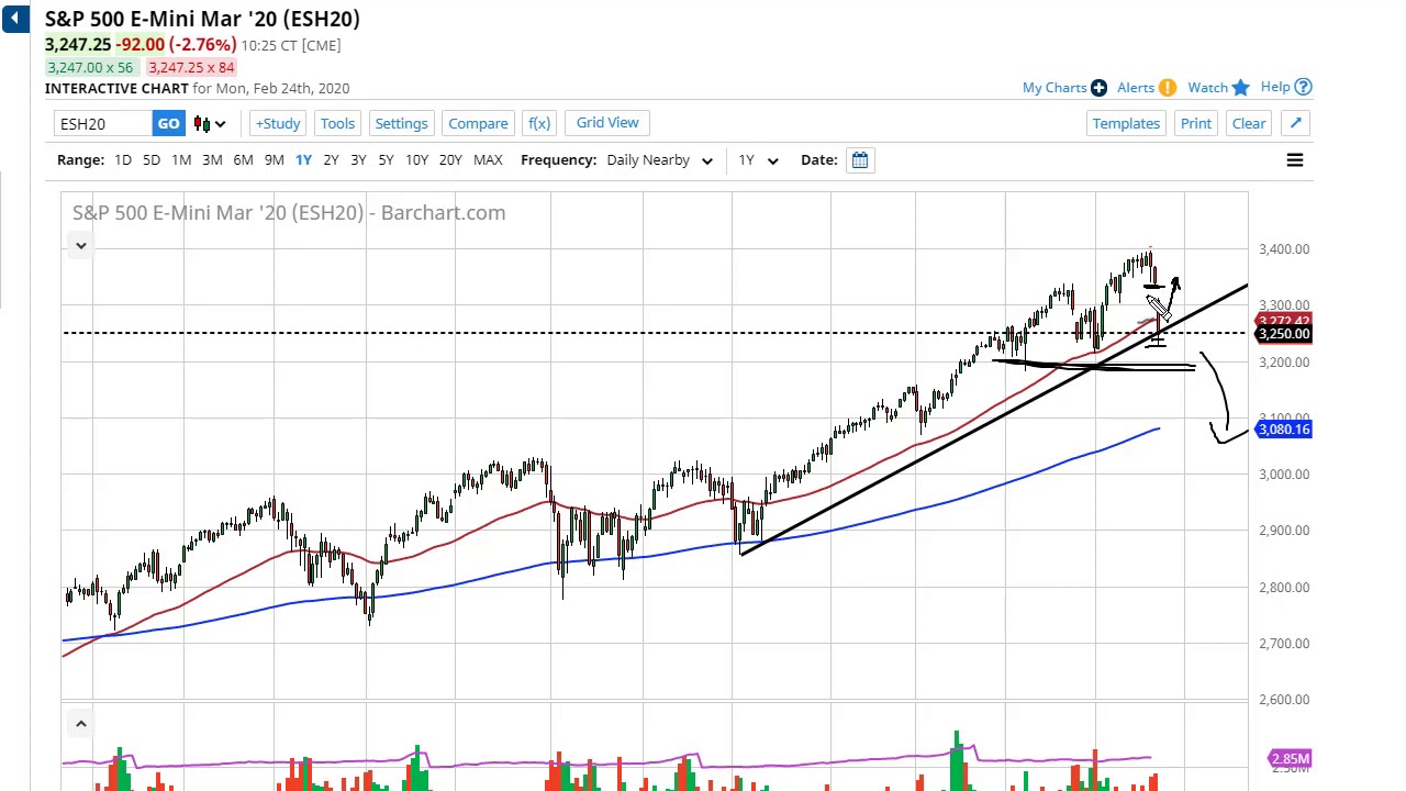 S&P 500 Price Forecast  Stock Markets Take Massive Head on ...