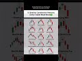 15 Bearish Candlestick Patterns You Must Know 📉 #Shorts #SardarAryanFX