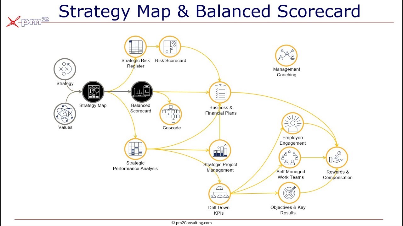 strategy map คือ  2022 Update  Strategy Map and Balanced Scorecard - Executive Suite