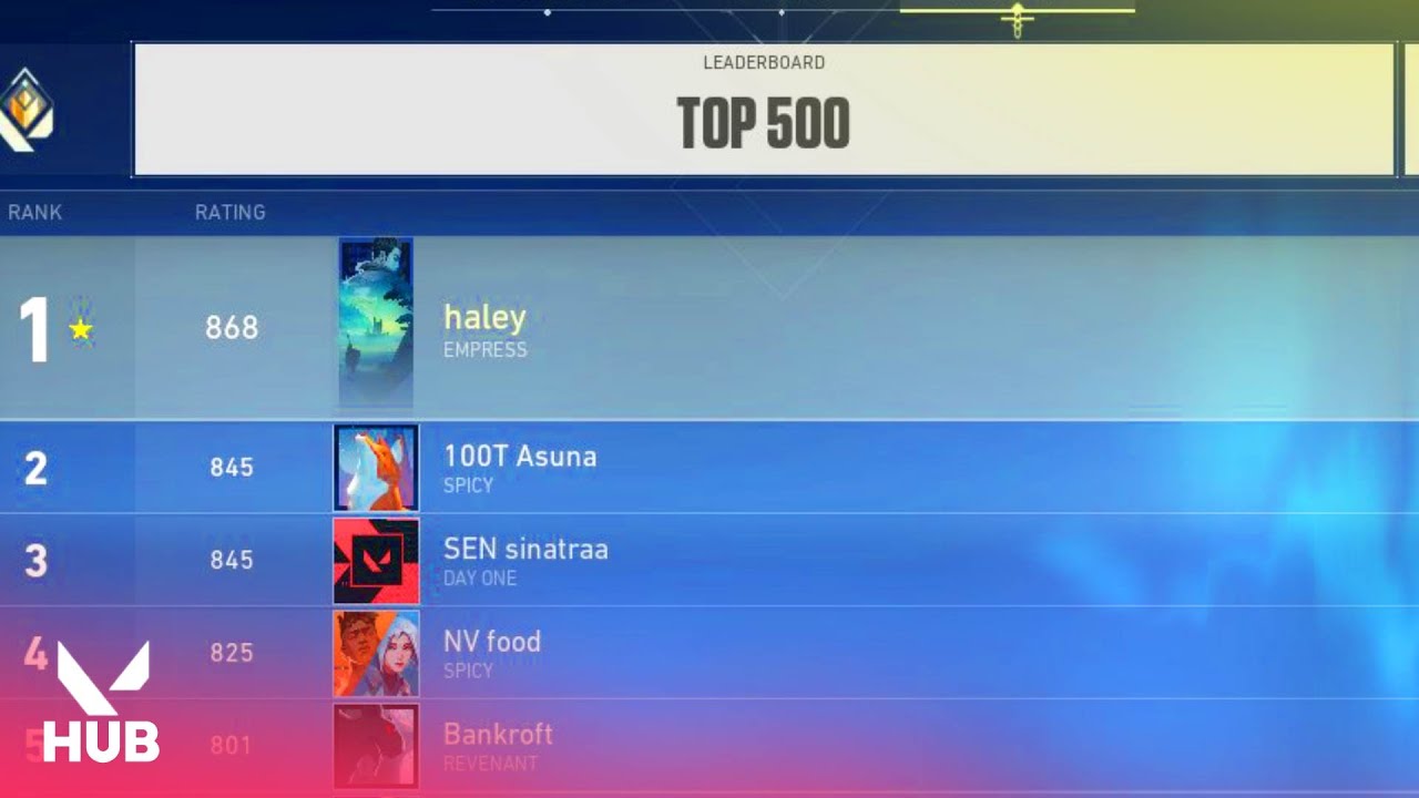 100 Thieves' Asuna claims top two spots on NA Valorant leaderboard