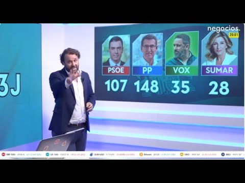 23J. Tensi&oacute;n en los sondeos: la derecha no tiene una victoria clara. Disputa de esca&ntilde;os PSOE-VOX