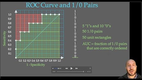 Deep Dive Into AUC (Part 3) (Equivalence to Pairwise Comparisons)
