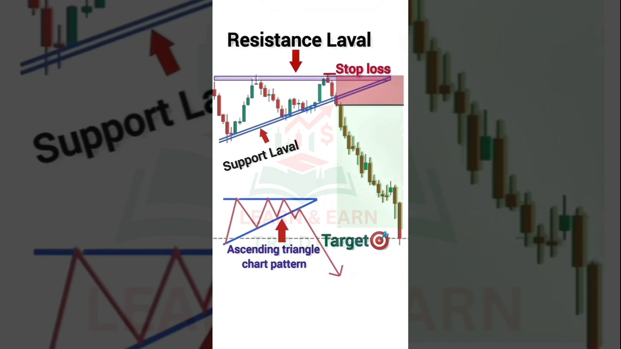 Объяснение паттерна «Восходящий треугольник»! 📈 (Сопротивление и поддержка)