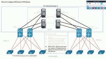 ACI Multipod step by step configuration lab