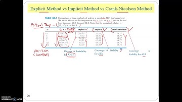 Numerical Parabolic PDE Part 7 Important Remark