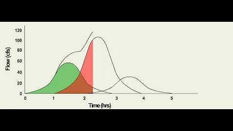 Hydrology Concepts - Hydrograph Convolutions