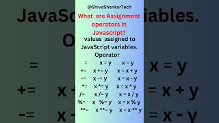 What are Assignment Operators in Javascript? @ShivaShankarTech #java #frontend #backend