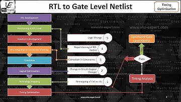 STA_L1e -Timing Optimization During Logic Synthesis