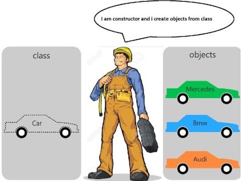 constructor in java [Easy to learn] Hindi/Urdu