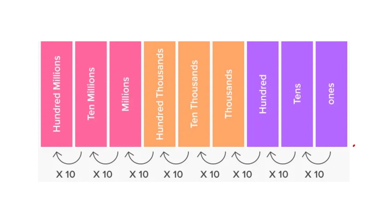 Value compare. Place value. Place value 10x. Values numbers. Place-value System это.