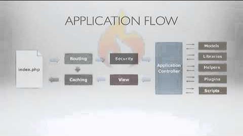 Introduction to CodeIgniter   Learn CodeIgniter com   Episode 1