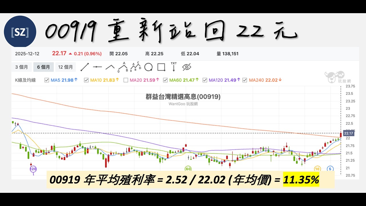 台股再創新高 28,568｜00919 終於撐過來了，站回 22 元嘍!