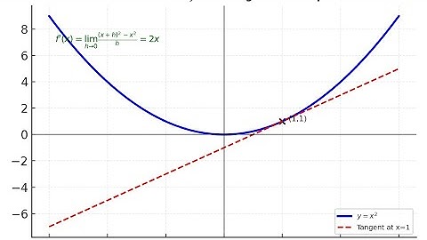 Differentiation by First Principle method | Derivative #Femtosecondus #Mathscorner #calculus 