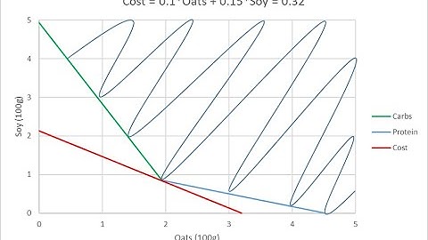 Linear Programming Cost Minimization