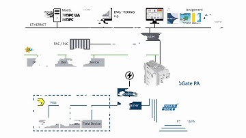 Configuração Modbus com Unity Pro e mbGate PA