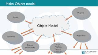 Mako creation example with code walkthrough
