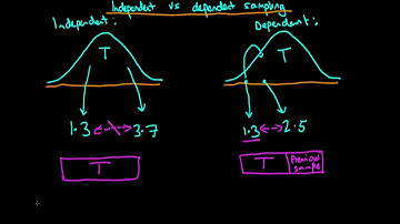 What is the difference between independent and dependent sampling algorithms?