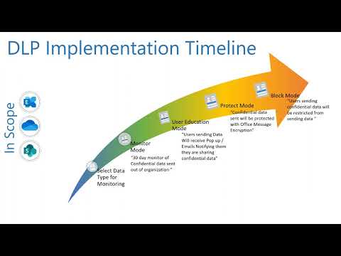 Build your first Microsoft Purview DLP Policy