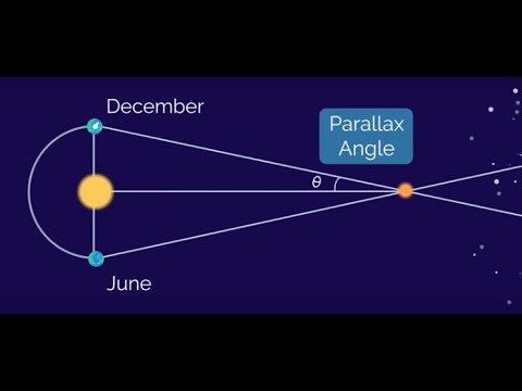 კოსმოლოგია - მანძილის საზომი ასტრონომიაში (ა.ე., სინათლის წელიწადი, პარსეკი, პარალაქსი)