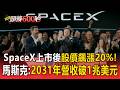 SpaceX上市後股價飆漲20%！馬斯克預言2031年營收破1兆美元【頭條600秒】