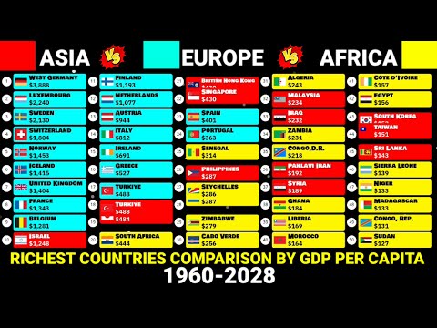 Asia vs Europe vs Africa comparison by Nominal GDP per capita 1960-2028
