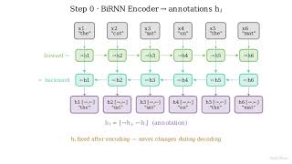 Celebrity Visualising Seq2Seq Encoder-Decoder Alignment/Attention model) Profile