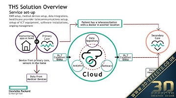 Training video solution for HP TeleHealthCare Services
