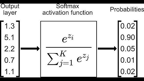 Activation Function -part 5-Leaky Relu,Parametric relu,ELU,SoftMAx