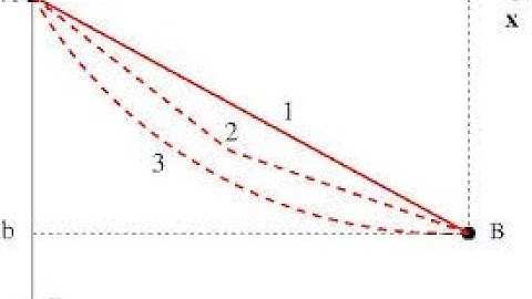 Calculus of Variations: Brachistochrone Problem