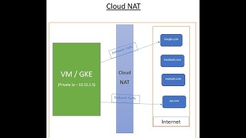 GCP - Cloud NAT | Network services