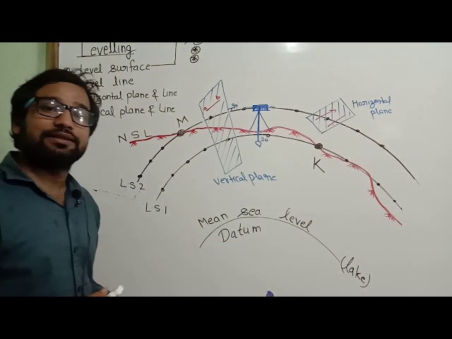 Leveling ! Level surface ! Level line ! Horizontal plane ! Vertical