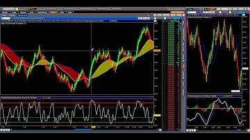 Momentum Indicators | How to use momentum to trade the markets