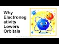 How does electronegativity affect orbital energy?