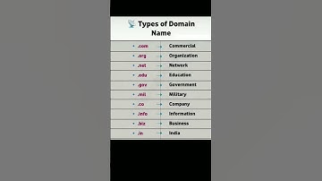 Types of Domain Names Explained in 1 Minute 💻🌐