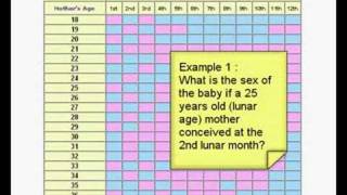 Sex Selection by the Chinese Gender Chart