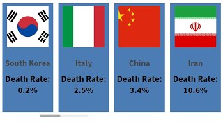 Probability Comparison | Coronavirus Death Rate by Country and Age