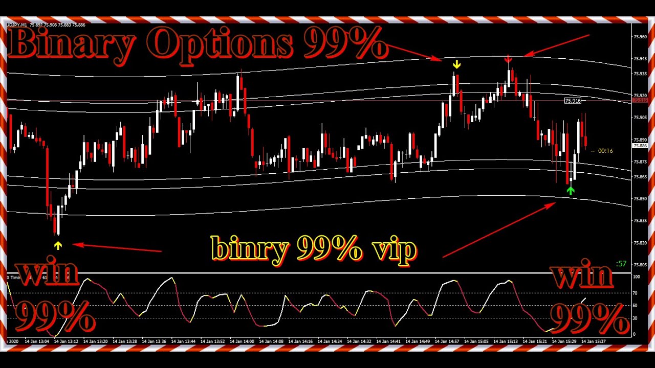 successful indicator for binary options