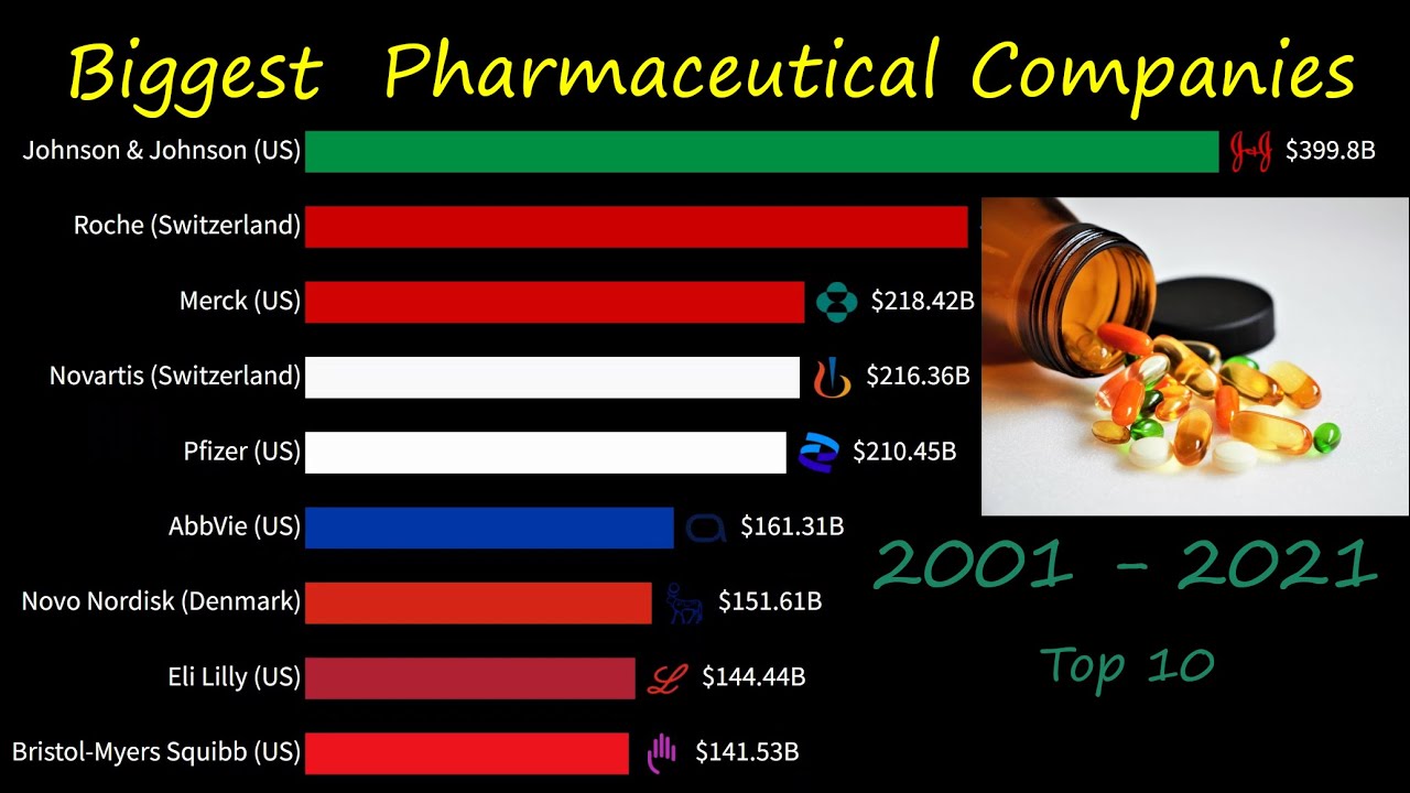 Largest Pharmaceutical Companies by Market Capitalization 2001 -  2021