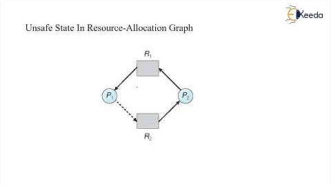Resource Allocation Graph Algorithm | GATE Operating System Basics