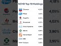 SCHD’s top 10 holdings (as of Jun 23 2025): COP, CSCO, TXN, MO, CVX, LMT, KO, VZ, AMGN, HD.