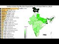 Rise of Islam in India -Indian states by Muslim Population % of total from 1960 to 2025 #india