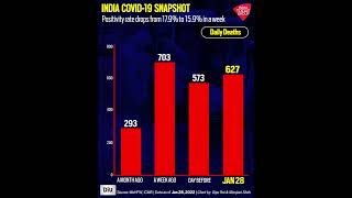India COVID-19 Snapshot: Positivity Rate Drops From 17.9% To 15.9% In A Week | DIU | India Today