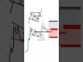 FALLING WEDGE PATTERN | The Most Bullish Chart Pattern | Chart Analysis #Shorts #explorenow #trading